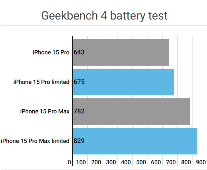 斗门apple维修站iPhone15Pro的ProMotion高刷功能耗电吗