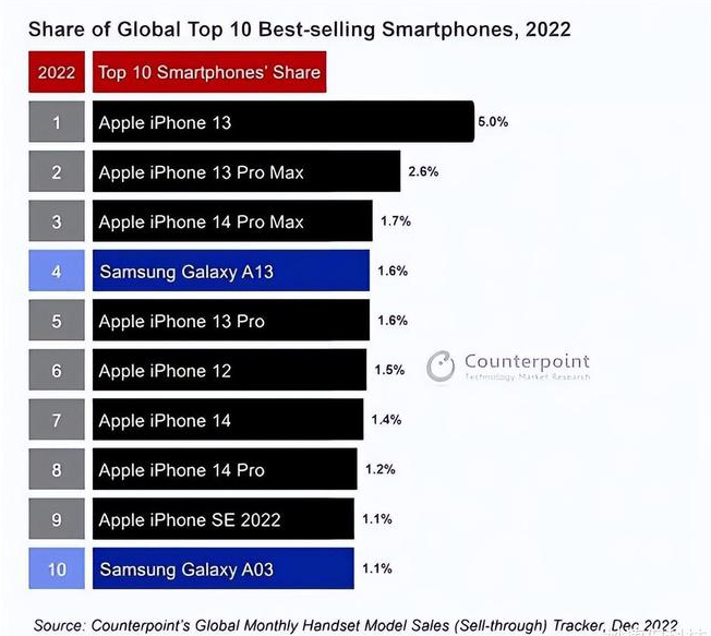 斗门苹果维修分享:为什么iPhone14的销量不如iPhone13? 