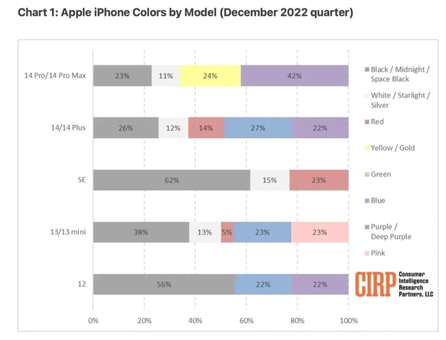 斗门苹果维修网点分享：美国用户最喜欢什么颜色的iPhone 14？ 