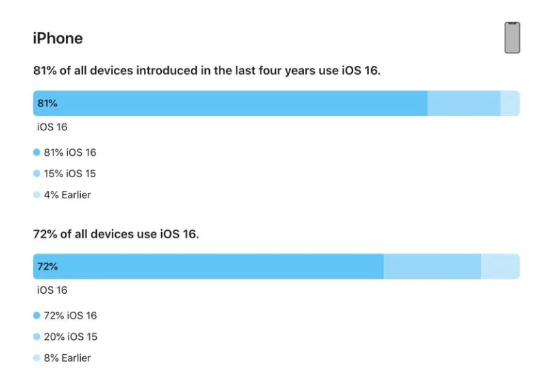 斗门苹果手机维修分享iOS 16 / iPadOS 16 安装率 