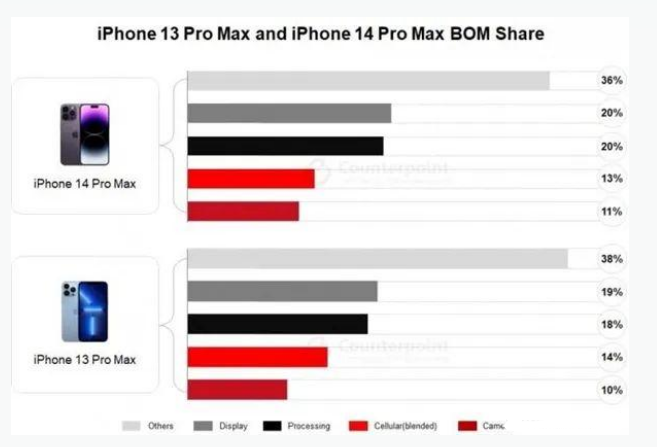 斗门苹果手机维修分享iPhone 14 Pro的成本和利润 