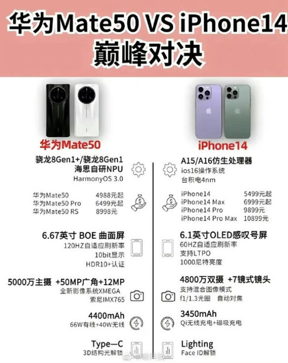 斗门苹果14维修分享iPhone14和华为mate50，应该怎么选 