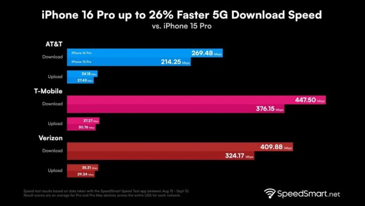 斗门苹果手机维修分享iPhone 16 Pro 系列的 5G 速度 