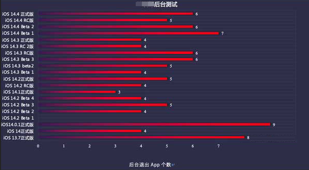 斗门苹果手机维修分享iOS14.5beta1续航怎么样 