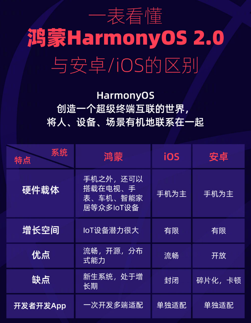 斗门苹果手机维修分享华为鸿蒙 OS 与安卓以及 iOS 都有什么区别 