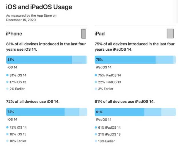 斗门苹果手机维修分享有多少用户更新了 iOS 14 