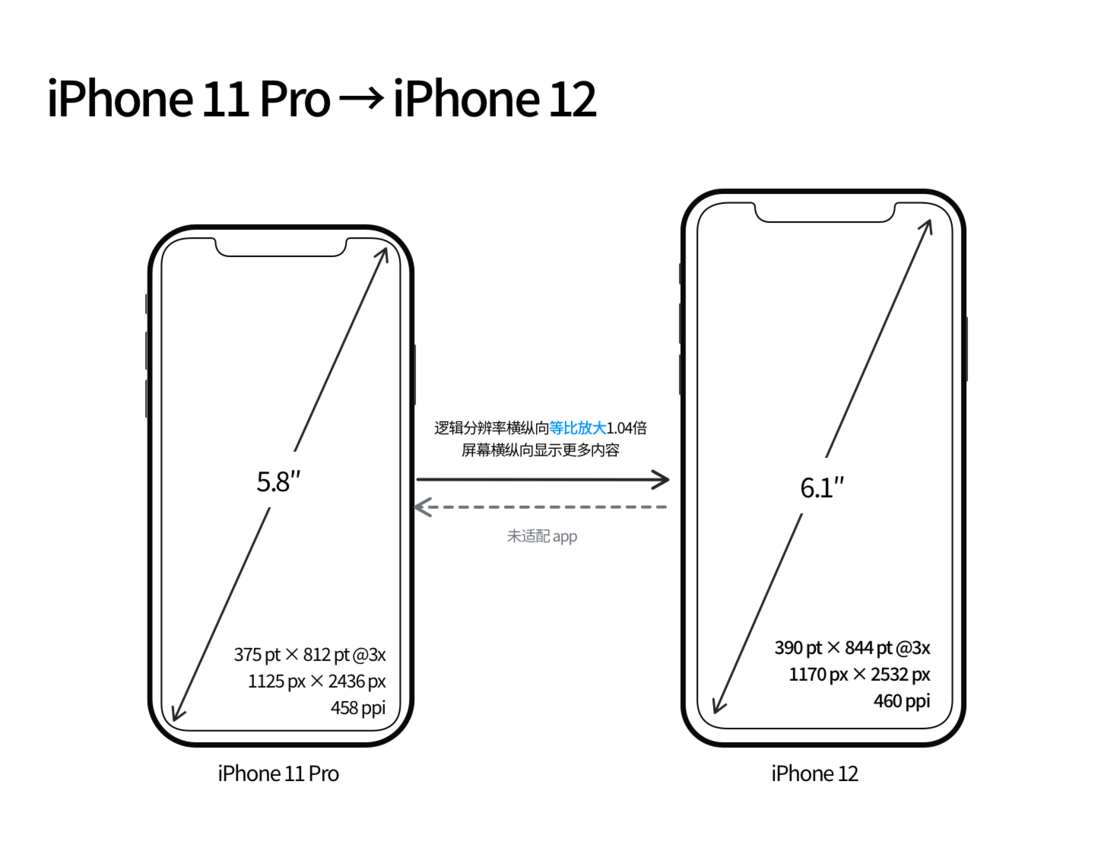 斗门苹果手机维修分享iPhone 12 mini 和 iPhone 12 Pro 的尺寸变化会改变显示内容吗 